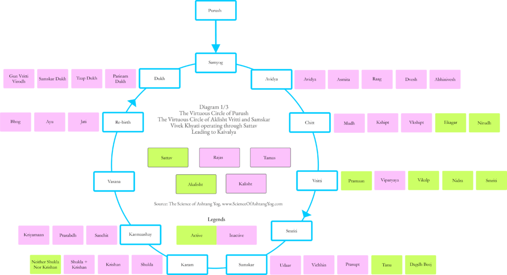 science of ashtang yog vicious circle 1of3